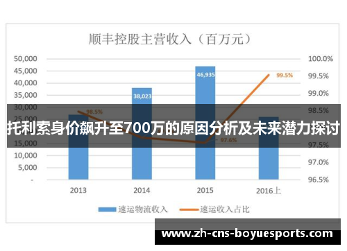 托利索身价飙升至700万的原因分析及未来潜力探讨
