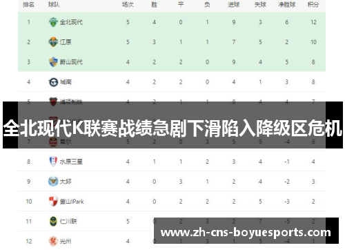 全北现代K联赛战绩急剧下滑陷入降级区危机